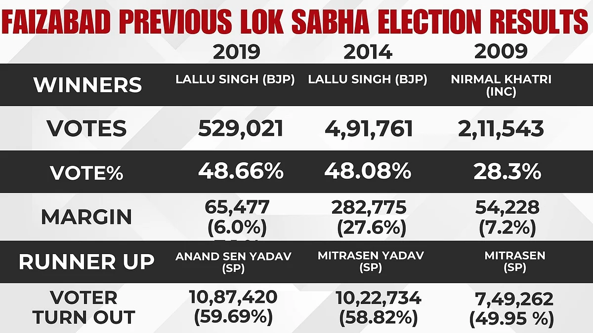 FAIZABAD PREVIOUS LOK SABHA ELECTION RESULTS
